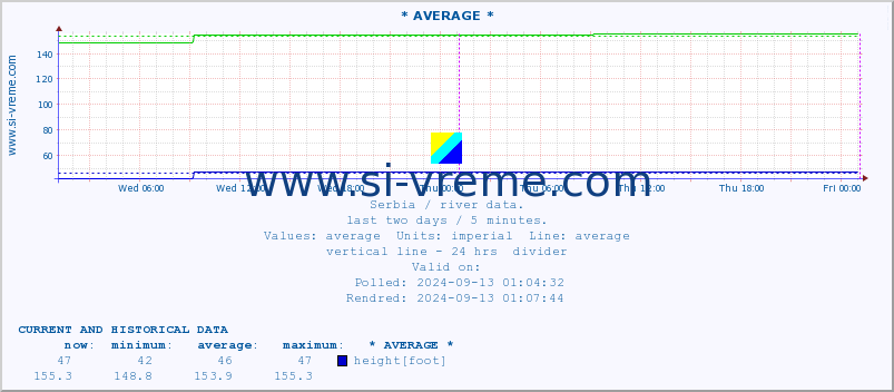  :: * AVERAGE * :: height |  |  :: last two days / 5 minutes.