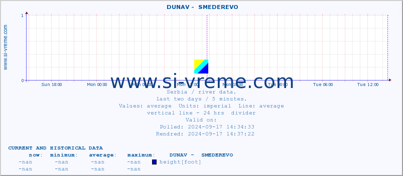  ::  DUNAV -  SMEDEREVO :: height |  |  :: last two days / 5 minutes.