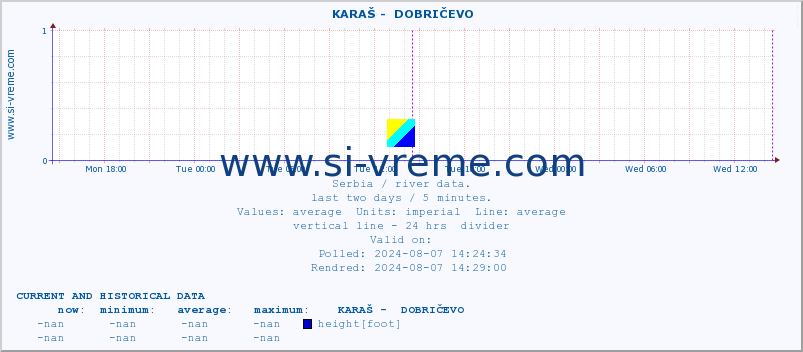  ::  KARAŠ -  DOBRIČEVO :: height |  |  :: last two days / 5 minutes.