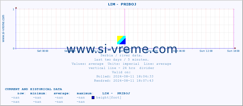  ::  LIM -  PRIBOJ :: height |  |  :: last two days / 5 minutes.