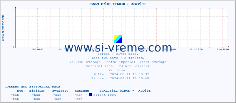  ::  SVRLJIŠKI TIMOK -  RGOŠTE :: height |  |  :: last two days / 5 minutes.