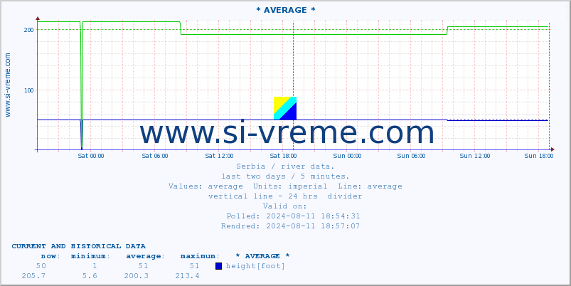  :: * AVERAGE * :: height |  |  :: last two days / 5 minutes.