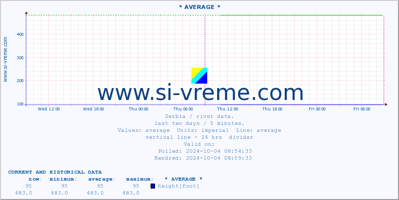  :: * AVERAGE * :: height |  |  :: last two days / 5 minutes.