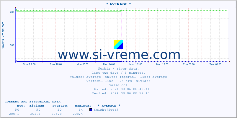  :: * AVERAGE * :: height |  |  :: last two days / 5 minutes.