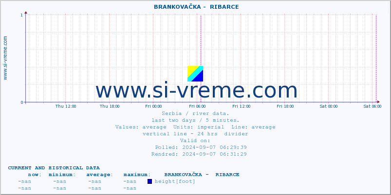  ::  BRANKOVAČKA -  RIBARCE :: height |  |  :: last two days / 5 minutes.