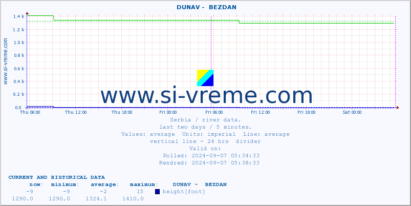  ::  DUNAV -  BEZDAN :: height |  |  :: last two days / 5 minutes.