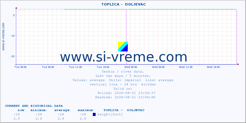  ::  TOPLICA -  DOLJEVAC :: height |  |  :: last two days / 5 minutes.