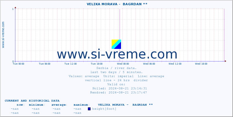  ::  VELIKA MORAVA -  BAGRDAN ** :: height |  |  :: last two days / 5 minutes.