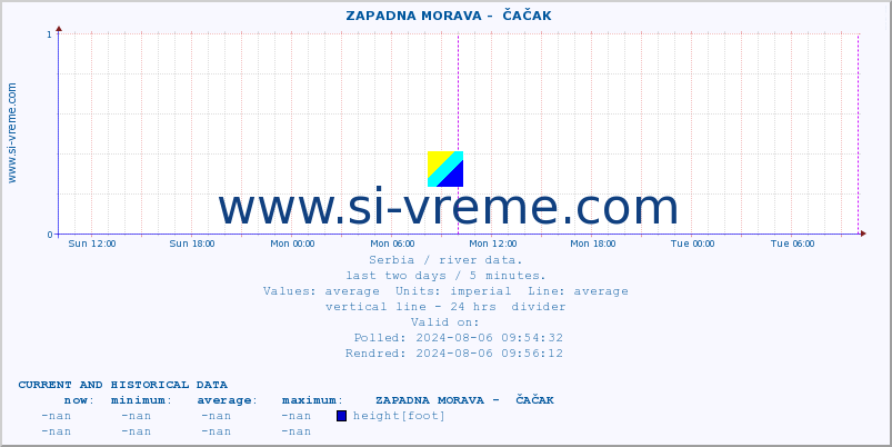  ::  ZAPADNA MORAVA -  ČAČAK :: height |  |  :: last two days / 5 minutes.