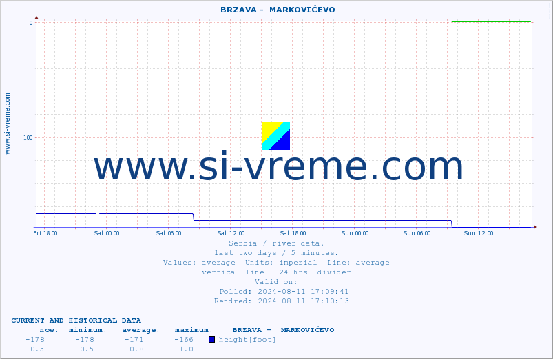  ::  BRZAVA -  MARKOVIĆEVO :: height |  |  :: last two days / 5 minutes.