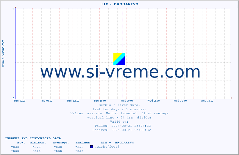  ::  LIM -  BRODAREVO :: height |  |  :: last two days / 5 minutes.