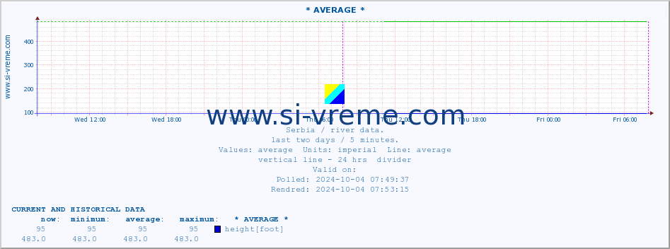  :: * AVERAGE * :: height |  |  :: last two days / 5 minutes.