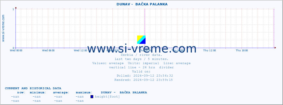  ::  DUNAV -  BAČKA PALANKA :: height |  |  :: last two days / 5 minutes.