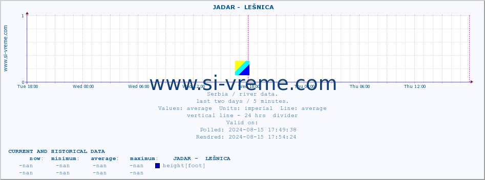  ::  JADAR -  LEŠNICA :: height |  |  :: last two days / 5 minutes.