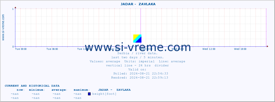  ::  JADAR -  ZAVLAKA :: height |  |  :: last two days / 5 minutes.