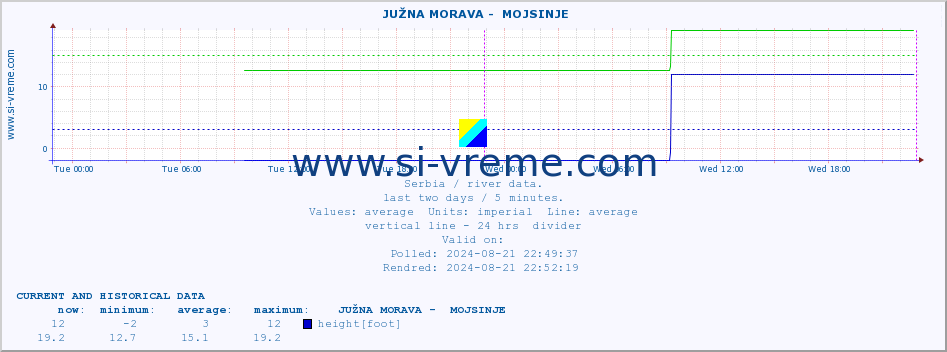  ::  JUŽNA MORAVA -  MOJSINJE :: height |  |  :: last two days / 5 minutes.