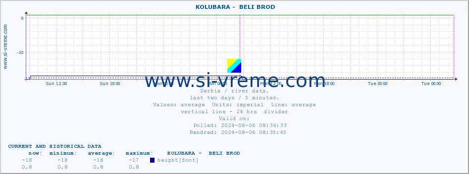  ::  KOLUBARA -  BELI BROD :: height |  |  :: last two days / 5 minutes.