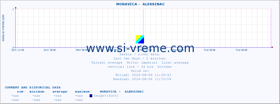  ::  MORAVICA -  ALEKSINAC :: height |  |  :: last two days / 5 minutes.