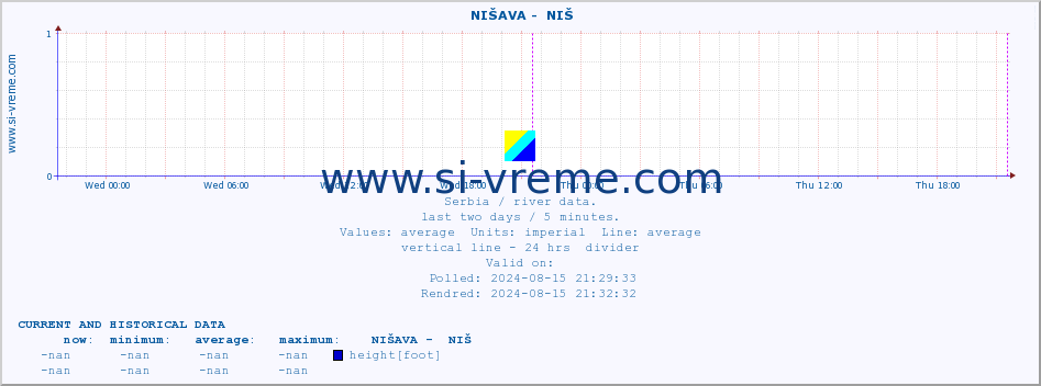  ::  NIŠAVA -  NIŠ :: height |  |  :: last two days / 5 minutes.