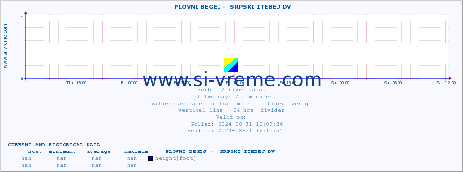  ::  PLOVNI BEGEJ -  SRPSKI ITEBEJ DV :: height |  |  :: last two days / 5 minutes.