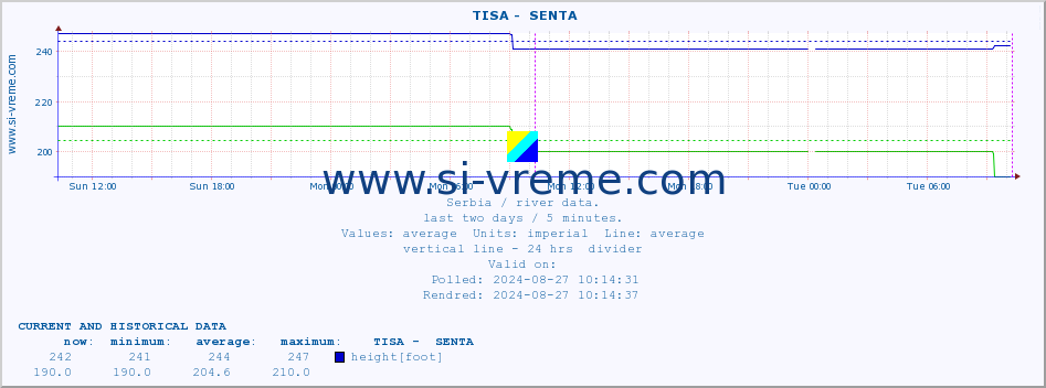  ::  TISA -  SENTA :: height |  |  :: last two days / 5 minutes.