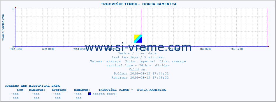  ::  TRGOVIŠKI TIMOK -  DONJA KAMENICA :: height |  |  :: last two days / 5 minutes.