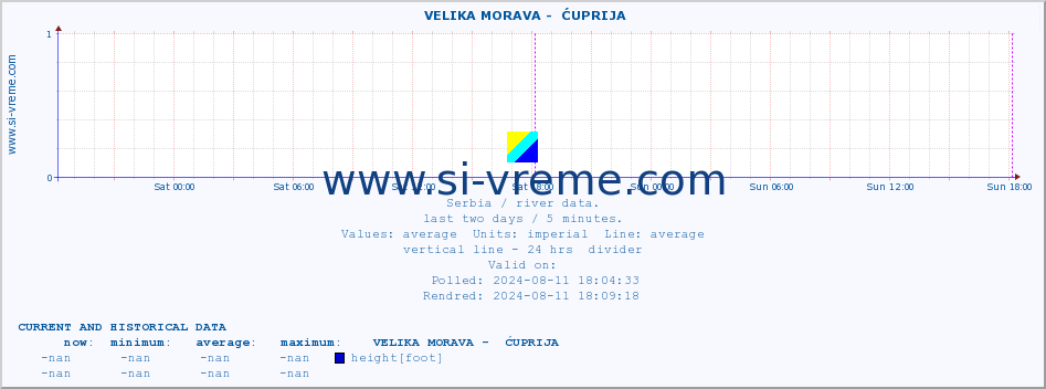  ::  VELIKA MORAVA -  ĆUPRIJA :: height |  |  :: last two days / 5 minutes.