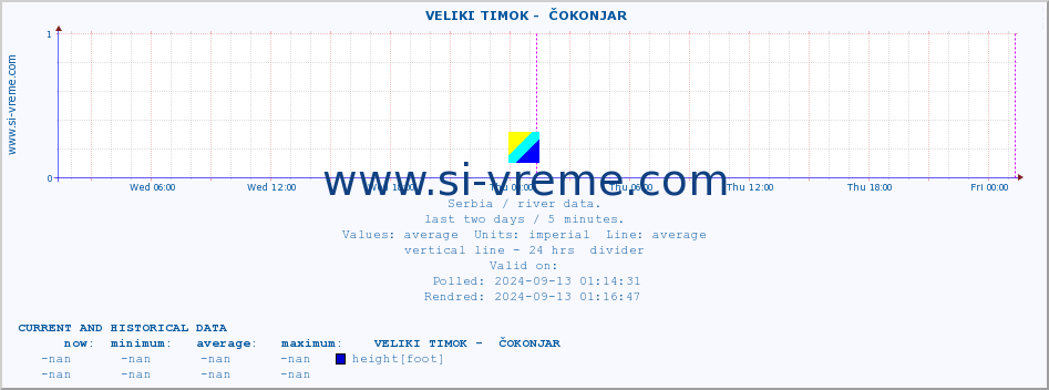  ::  VELIKI TIMOK -  ČOKONJAR :: height |  |  :: last two days / 5 minutes.