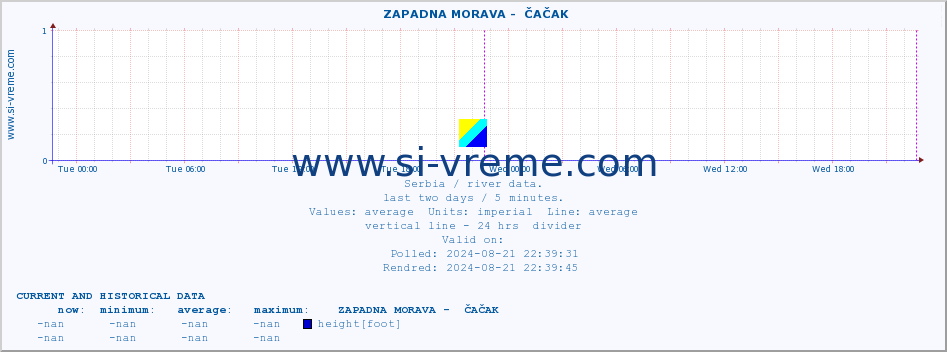  ::  ZAPADNA MORAVA -  ČAČAK :: height |  |  :: last two days / 5 minutes.