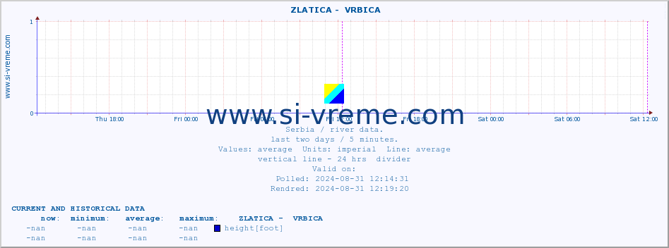  ::  ZLATICA -  VRBICA :: height |  |  :: last two days / 5 minutes.