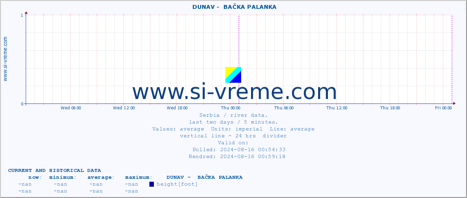  ::  DUNAV -  BAČKA PALANKA :: height |  |  :: last two days / 5 minutes.