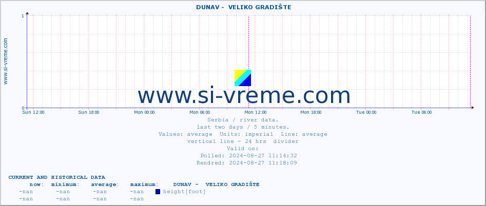  ::  DUNAV -  VELIKO GRADIŠTE :: height |  |  :: last two days / 5 minutes.