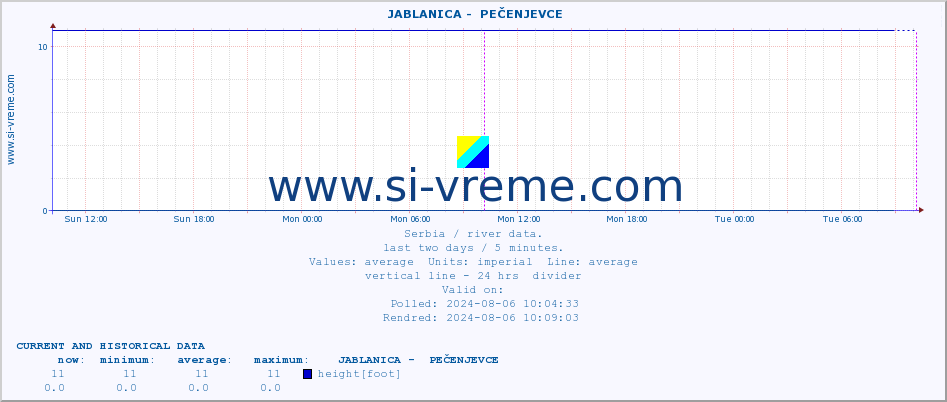  ::  JABLANICA -  PEČENJEVCE :: height |  |  :: last two days / 5 minutes.