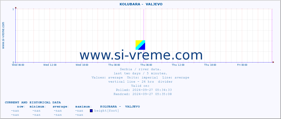  ::  KOLUBARA -  VALJEVO :: height |  |  :: last two days / 5 minutes.