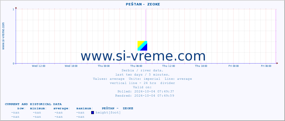  ::  PEŠTAN -  ZEOKE :: height |  |  :: last two days / 5 minutes.