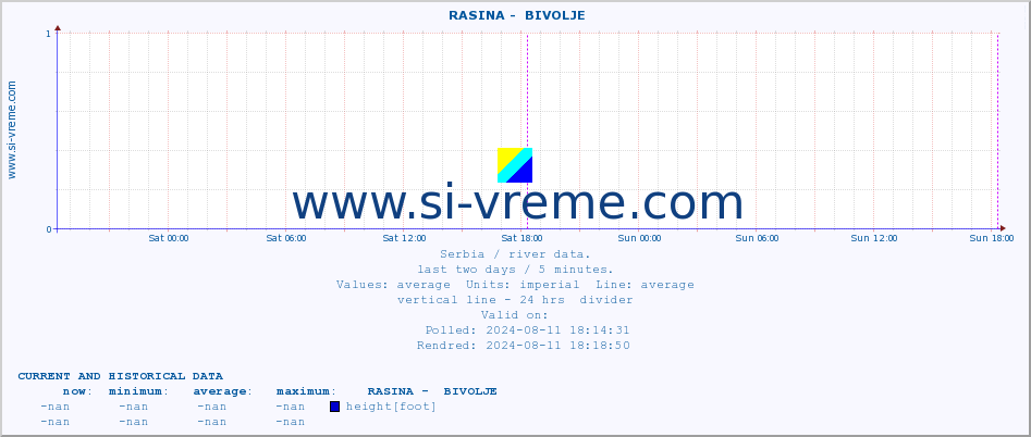  ::  RASINA -  BIVOLJE :: height |  |  :: last two days / 5 minutes.