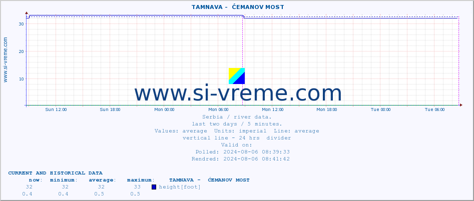  ::  TAMNAVA -  ĆEMANOV MOST :: height |  |  :: last two days / 5 minutes.