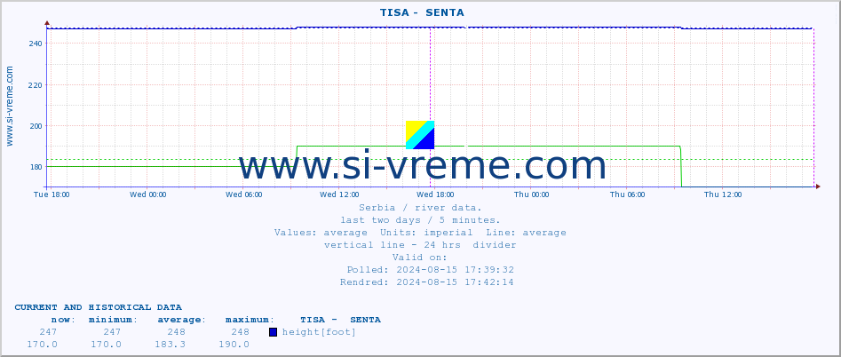  ::  TISA -  SENTA :: height |  |  :: last two days / 5 minutes.