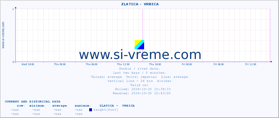  ::  ZLATICA -  VRBICA :: height |  |  :: last two days / 5 minutes.