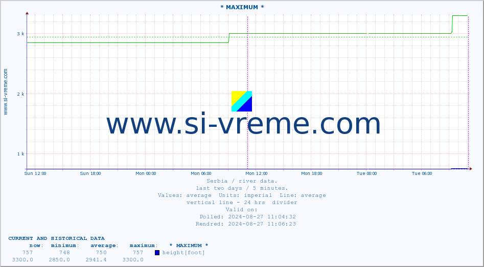  :: * MAXIMUM * :: height |  |  :: last two days / 5 minutes.