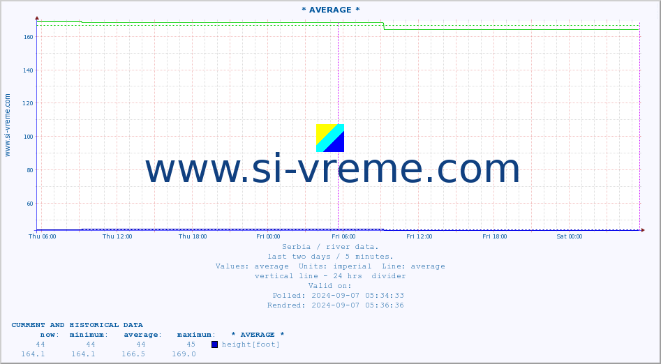  :: * AVERAGE * :: height |  |  :: last two days / 5 minutes.