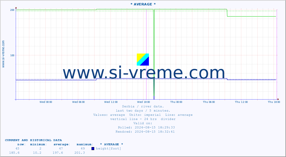  :: * AVERAGE * :: height |  |  :: last two days / 5 minutes.