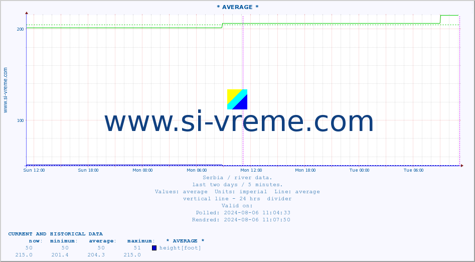  :: * AVERAGE * :: height |  |  :: last two days / 5 minutes.