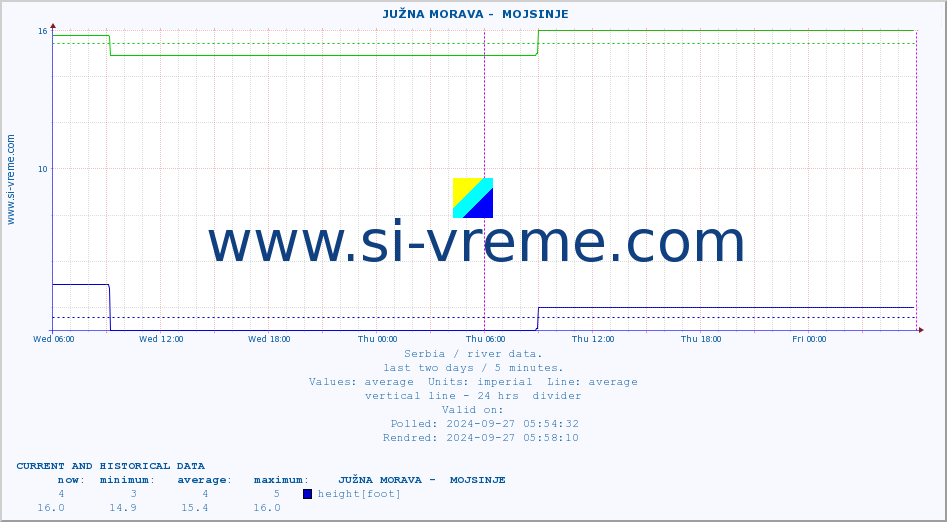  ::  JUŽNA MORAVA -  MOJSINJE :: height |  |  :: last two days / 5 minutes.
