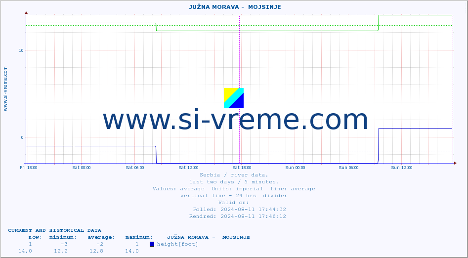  ::  JUŽNA MORAVA -  MOJSINJE :: height |  |  :: last two days / 5 minutes.