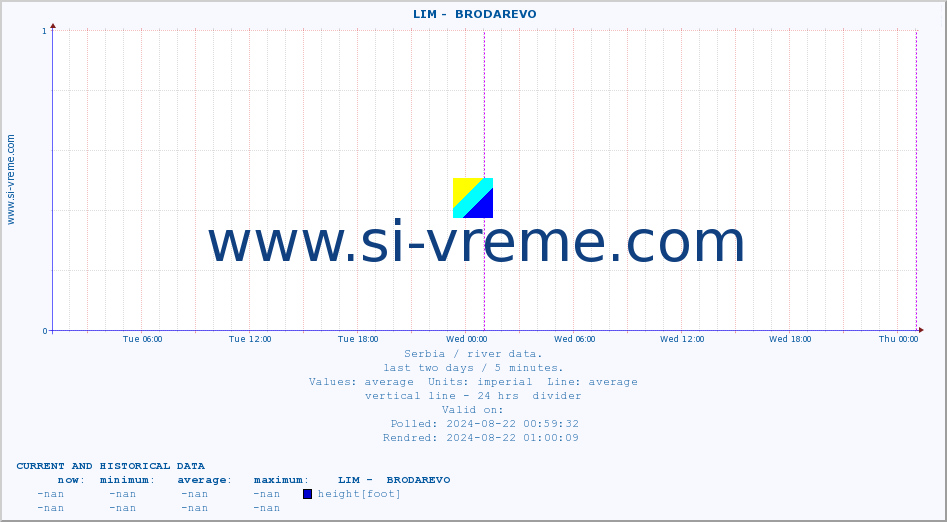  ::  LIM -  BRODAREVO :: height |  |  :: last two days / 5 minutes.