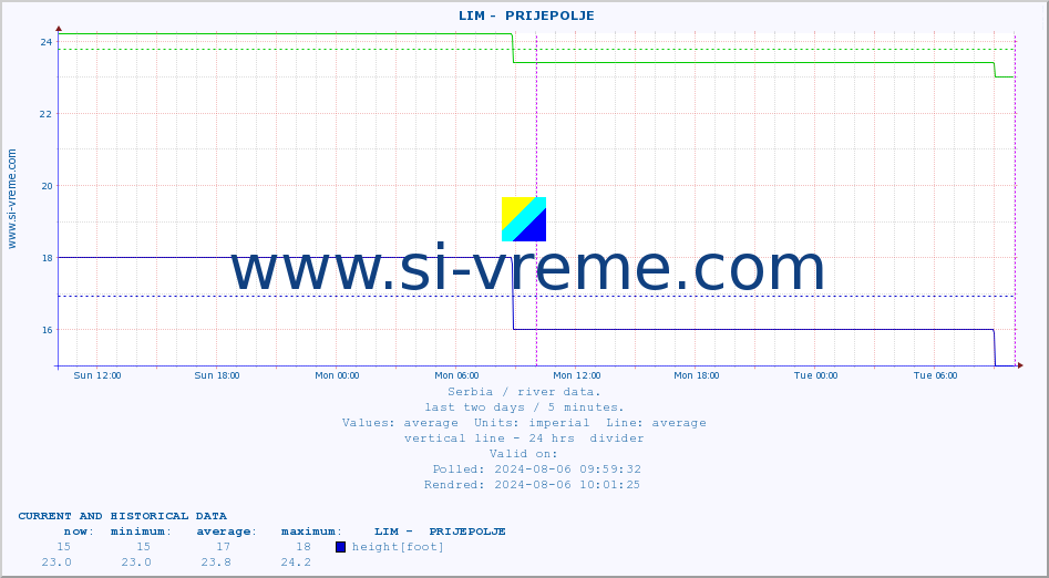  ::  LIM -  PRIJEPOLJE :: height |  |  :: last two days / 5 minutes.