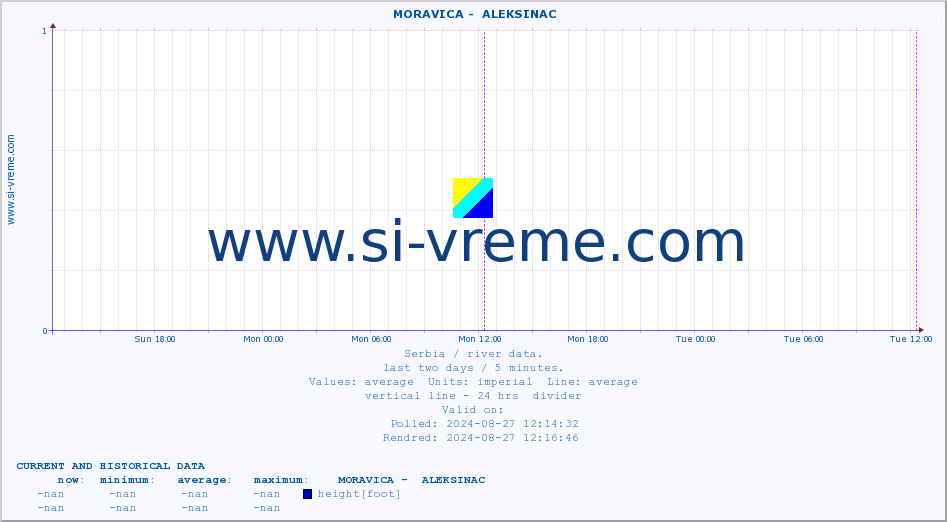  ::  MORAVICA -  ALEKSINAC :: height |  |  :: last two days / 5 minutes.