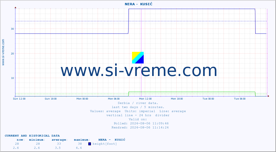  ::  NERA -  KUSIĆ :: height |  |  :: last two days / 5 minutes.