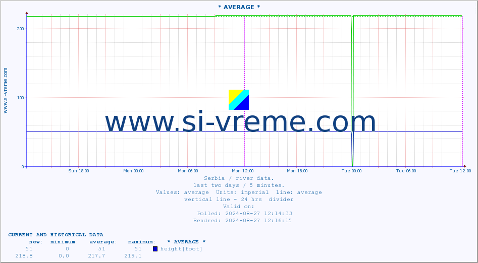  ::  VELIKA MORAVA -  BAGRDAN ** :: height |  |  :: last two days / 5 minutes.